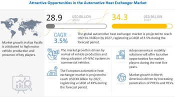 Automotive Heat Exchanger Market Analysis – Industry Report – Size, Share, Trends 2027