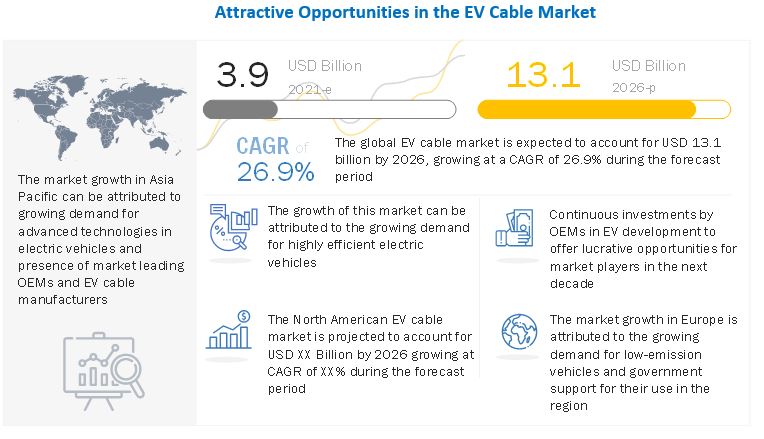 EV Cables Market Size, Share, Trends 2026 - MarketsandMarkets Blog