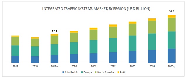 Integrated Traffic Systems Market