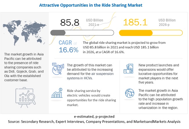 Ride Sharing Market Size, Growth & Trend Analysis 2026 - MarketsandMarkets Blog