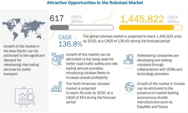 Robo Taxi Market Size, Trends, Demand 2030 - MarketsandMarkets Blog