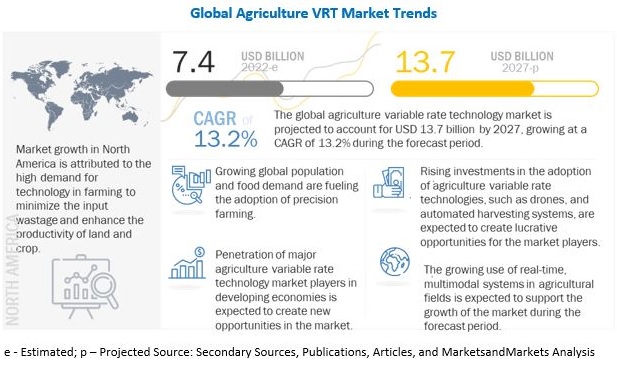 Agricultural Variable Rate Technology (VRT) Market - A Smart Approach to Enhance Crop Production - MarketsandMarkets Blog