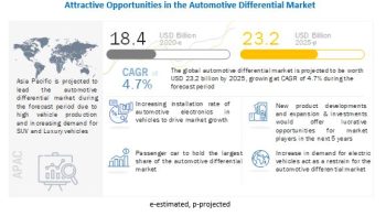 Automotive Differential Market Projected to Reach $23.7 Billion by 2027