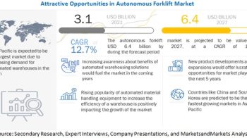 Autonomous Forklift Market Share, Size | 2027