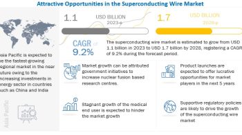 Superconducting Wire Market Pegged for Robust Expansion by 2028