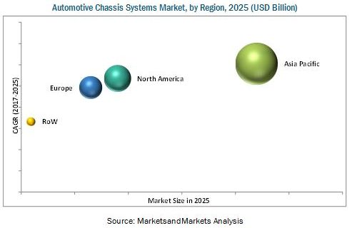Automotive Chassis Market