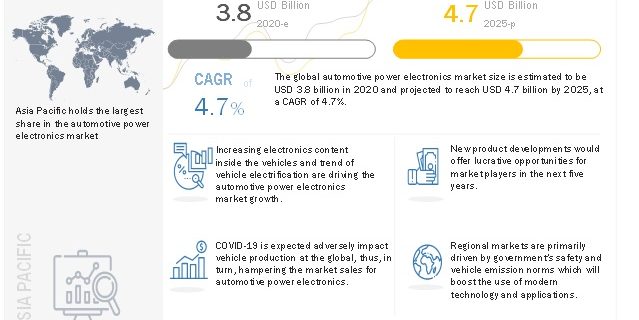 Automotive Power Electronics Market