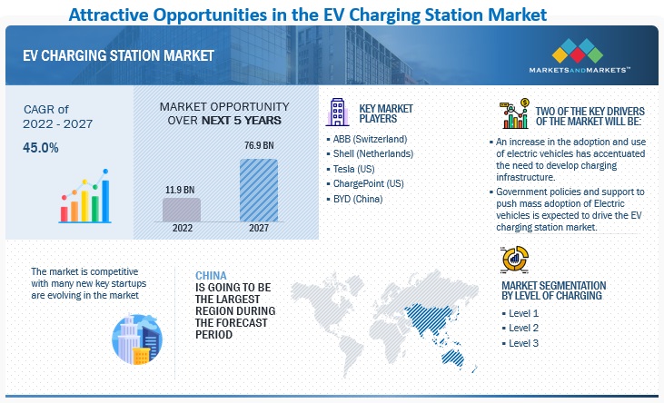 global-ev-charging-station-market-expected-to-reach-76-9-billion-by