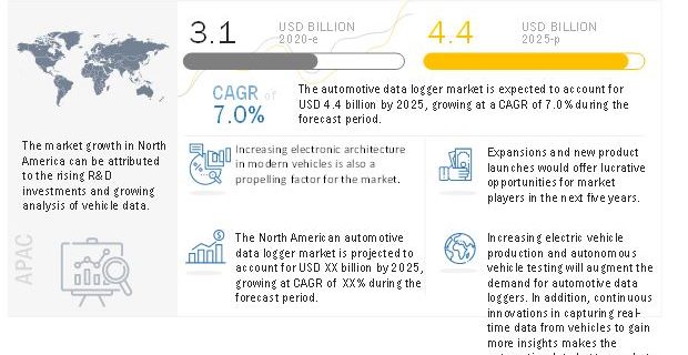 Automotive Data Logger Market