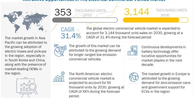 Electric Commercial Vehicle Market