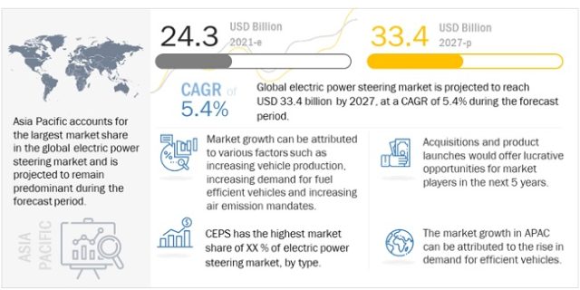Electric Power Steering Market