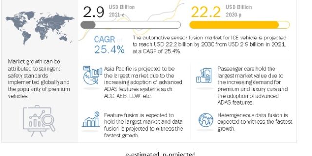 Sensor Fusion in the Automotive Market