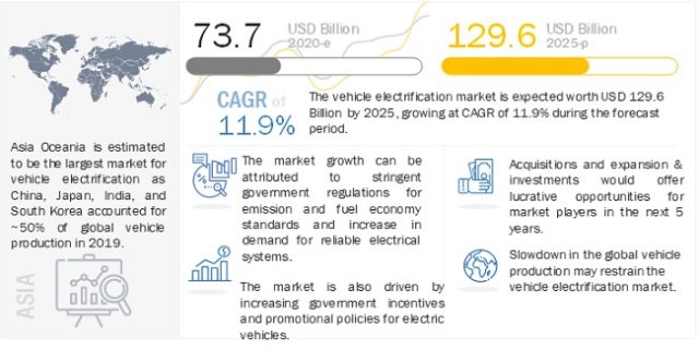 Vehicle Electrification Market