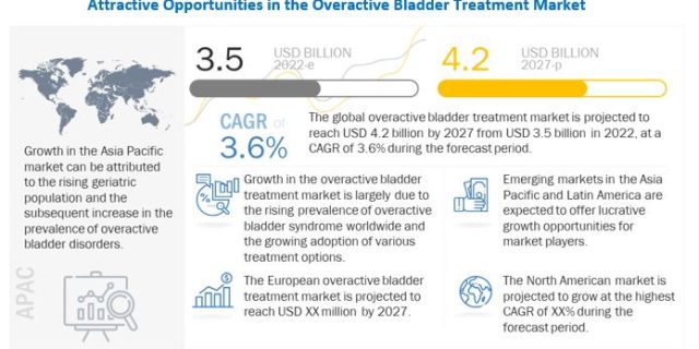 overactive bladder treatment market