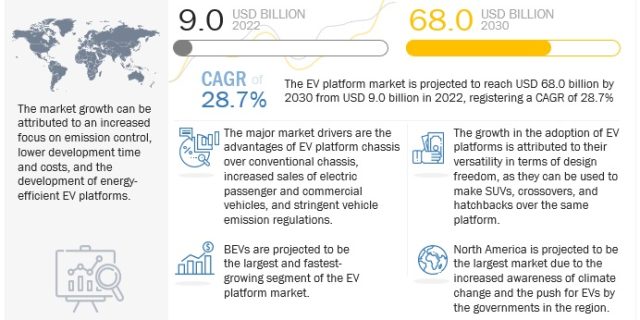 EV Platform Market