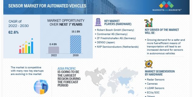 Sensor Market for Automated Vehicles