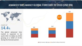 Advanced Tires Market Projected Worth of $3.2 Billion by 2030
