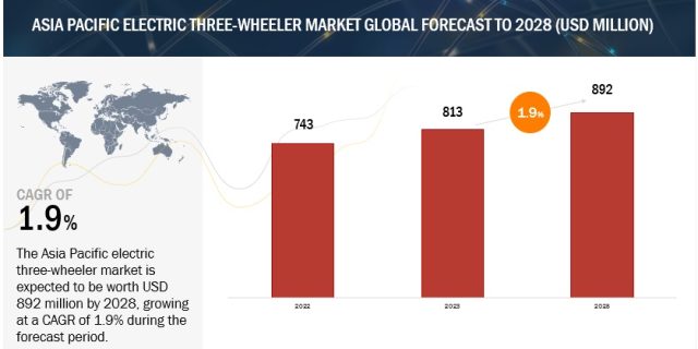 Asia Pacific Electric Three-Wheeler Market