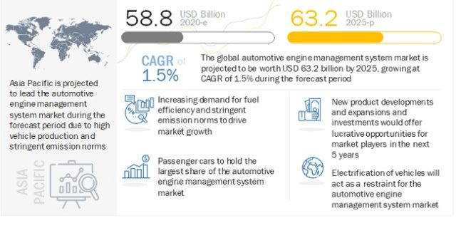 Automotive Engine Management Systems Market