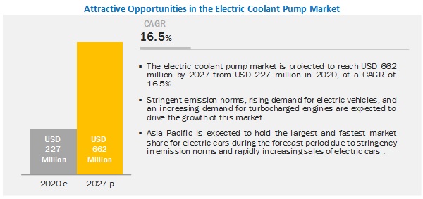 Electric Coolant Pump Market