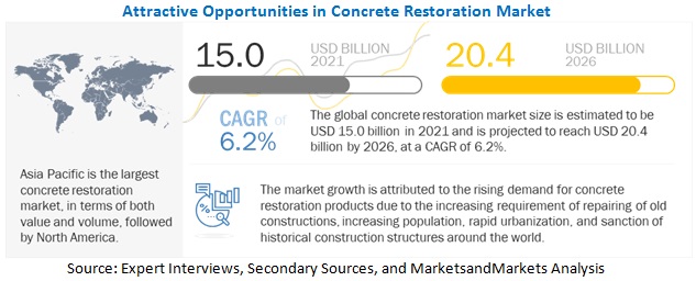 concrete-restoration-market