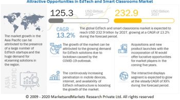 EdTech and Smart Classrooms Market size calculated as $232.9 billion by 2027