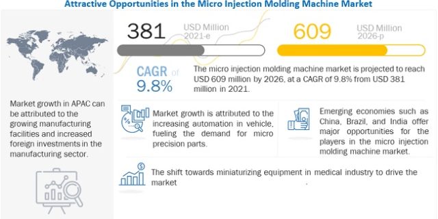 Micro Injection Molding Machine Market
