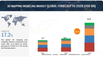 3D Mapping Market: Rising Demand, Future Scope, Market Status, and Forecasts, 2023-2028