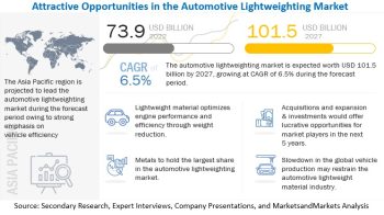 Automotive Lightweighting Market Size, Share, Analysis, Report 2027