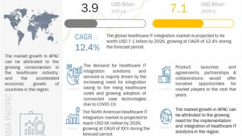 Bridging the Future: Navigating the Healthcare IT Integration Market
