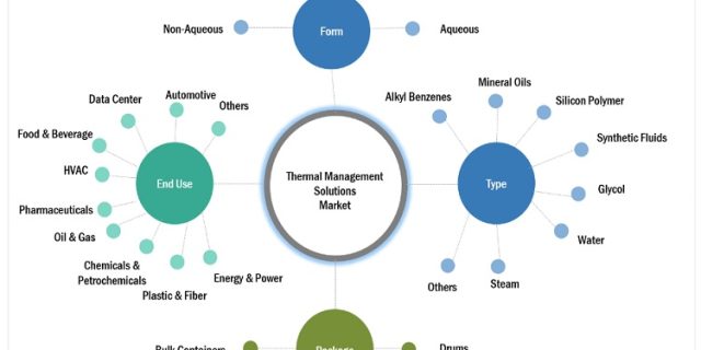 thermal-management-solutions-market
