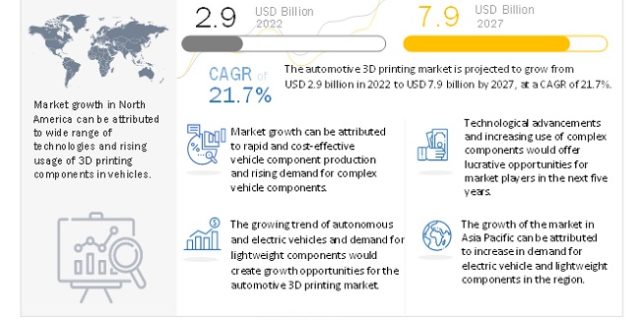 3d Printing in Automotive Industry
