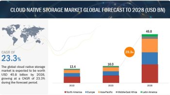 Cloud Native Storage Market Share Worldwide Industry Growth, Size, Statistics, Opportunities & Forecasts up to 2028