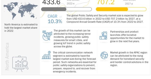 Public Safety and Security Market