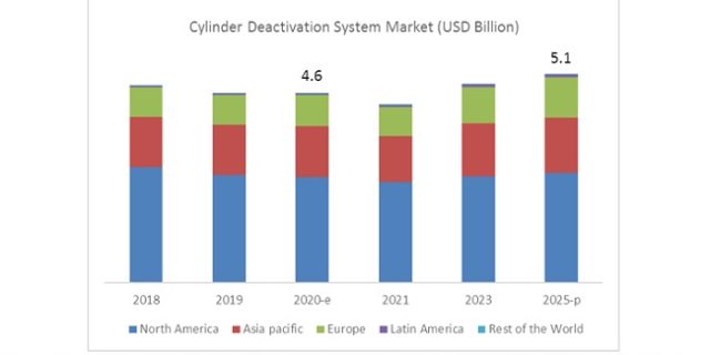 Cylinder Deactivation System Market
