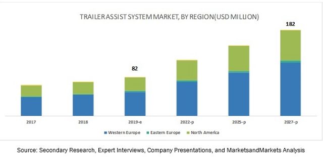 Trailer Assist System Market