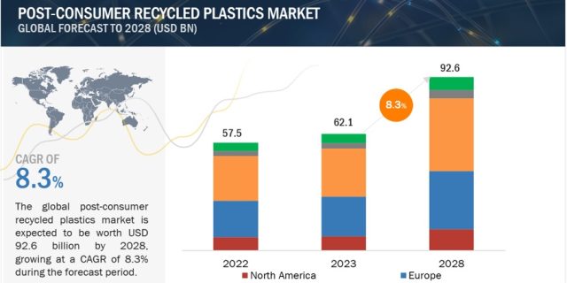 post-consumer-recycled-plastic-market
