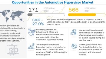 Global Automotive Hypervisor Market Size, Share, Industry Analysis, Trends and Forecast