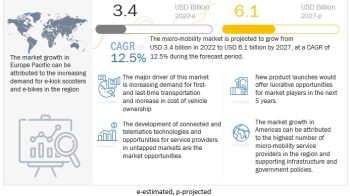 Micro-Mobility Market Size, Share, Industry Trends and Global Forecast 2027