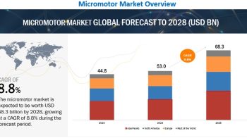Global Micromotor Market Size, Share, Trends, Industry, Forecast 2028