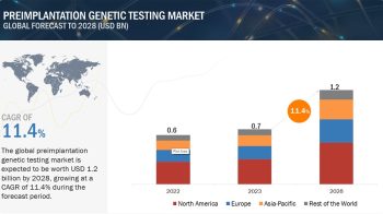 Preimplantation Genetic Testing Market Exclusive Report by MarketsandMarkets™