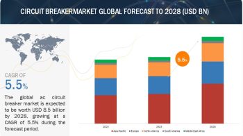 Circuit Breaker Market Size Expected to Reach $8.6 Billion by 2028