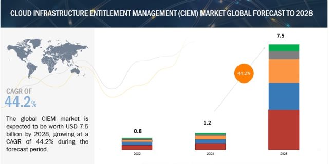 Cloud Infrastructure Entitlement Management (CIEM) Market