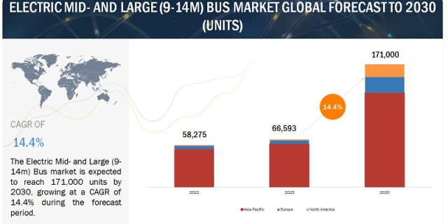 Electric Mid- and Large (9-14m) Bus Market