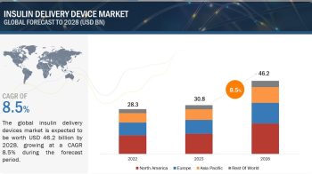 Insulin Delivery Devices Market worth $46.2 billion by 2028