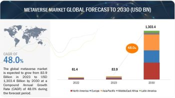 Metaverse Market worth $1,303.4 billion by 2030