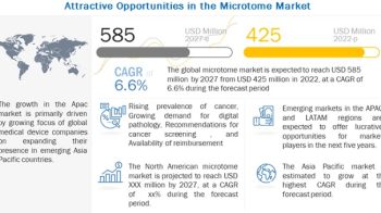 Microtome Market worth $585 million by 2027- Exclusive Report by MarketsandMarkets™