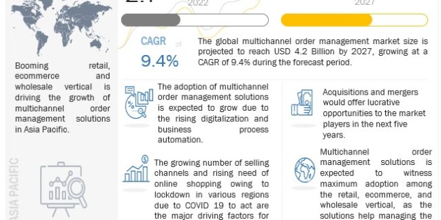 Multichannel Order Management Market