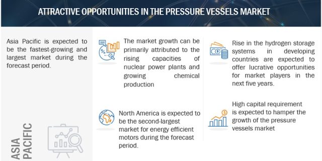 Pressure Vessels Market Size, and Share