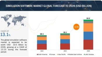 Simulation Software Market Latest Trends, Future Scope, Opportunities & Growth Analysis by 2028